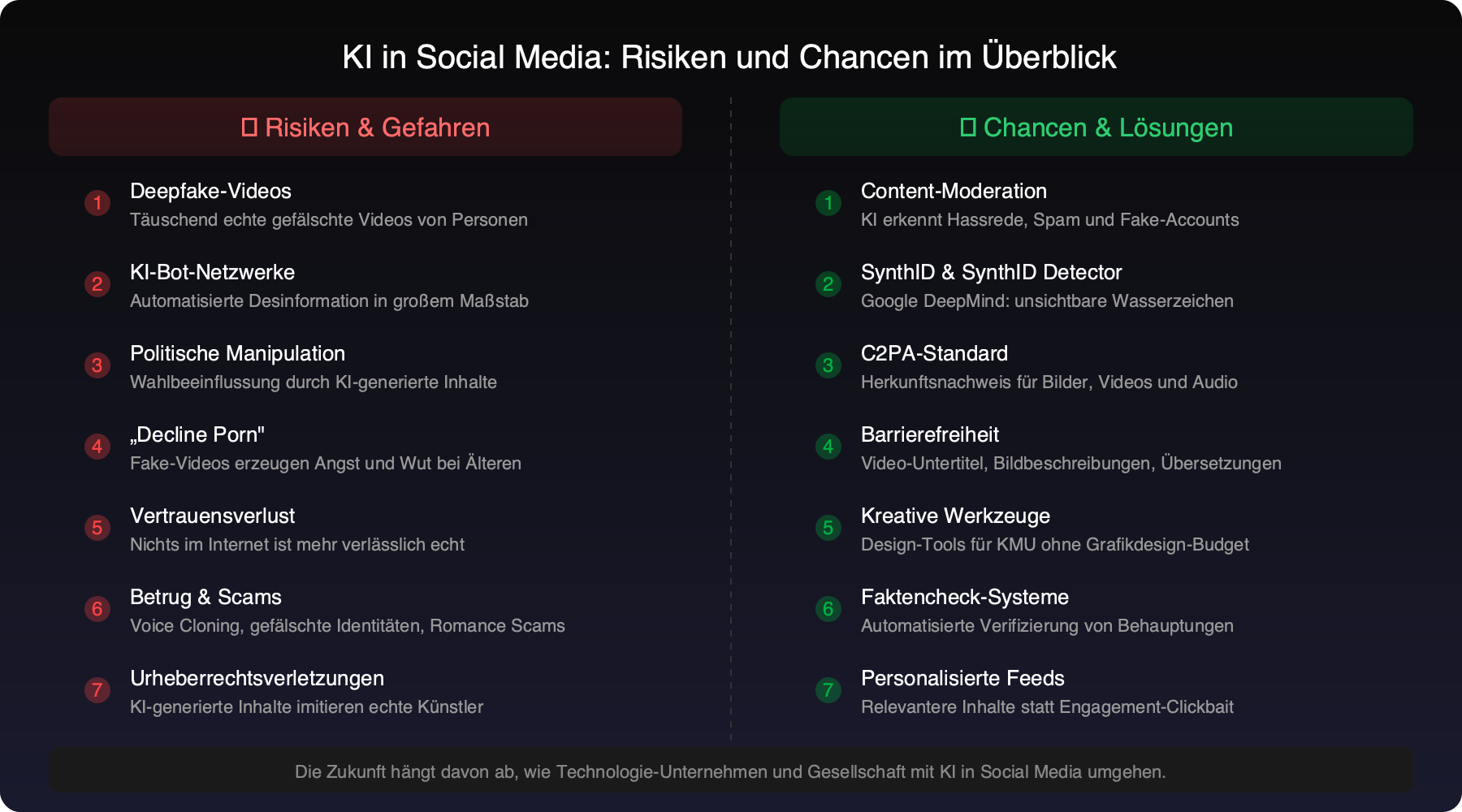 KI auf Social Media: Risiken und Chancen im Überblick — Infografik mit 7 Risiken und 7 Chancen